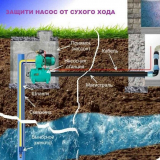 Jak chránit čerpadlo před chodem nasucho